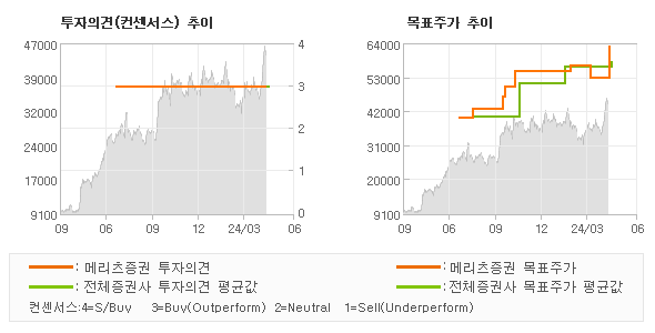 투자의견 및 목표주가 추이 그래프