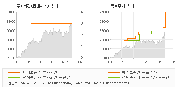 투자의견 및 목표주가 추이 그래프