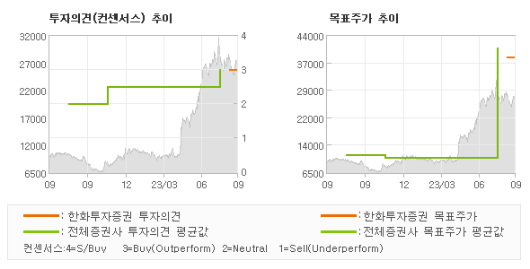 투자의견 및 목표주가 추이 그래프