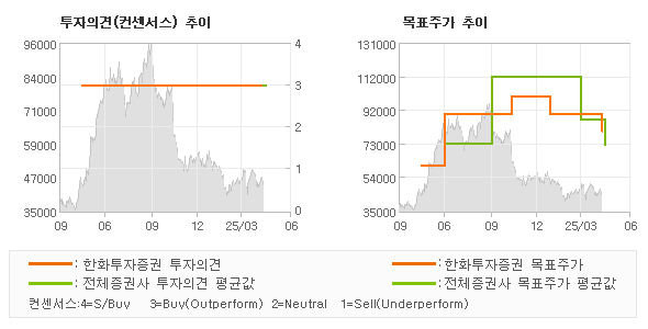 투자의견 및 목표주가 추이 그래프