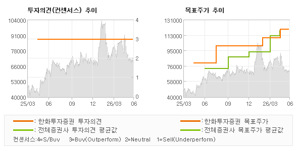 투자의견 및 목표주가 추이 그래프