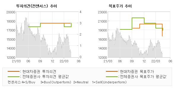 투자의견 및 목표주가 추이 그래프