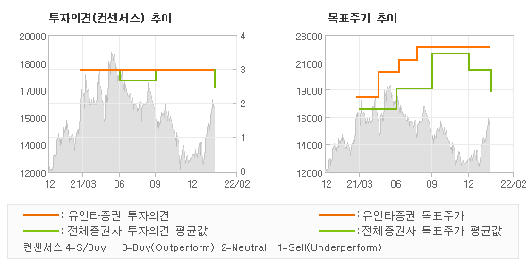 투자의견 및 목표주가 추이 그래프