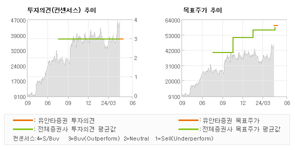 투자의견 및 목표주가 추이 그래프