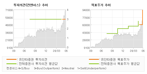 투자의견 및 목표주가 추이 그래프