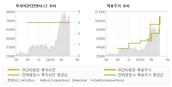 투자의견 및 목표주가 추이 그래프