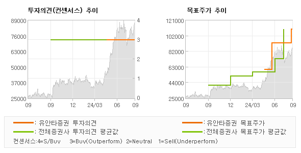 투자의견 및 목표주가 추이 그래프