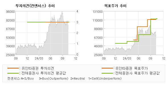 투자의견 및 목표주가 추이 그래프