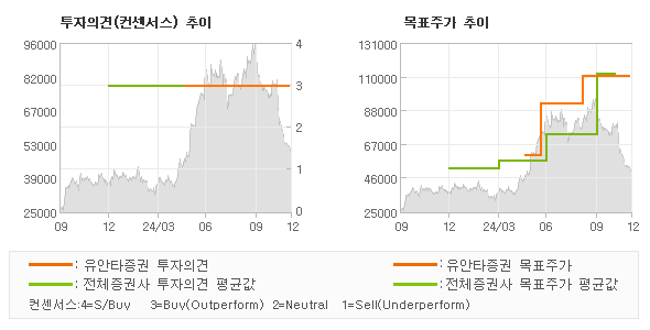 투자의견 및 목표주가 추이 그래프