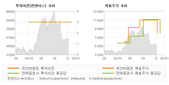 투자의견 및 목표주가 추이 그래프