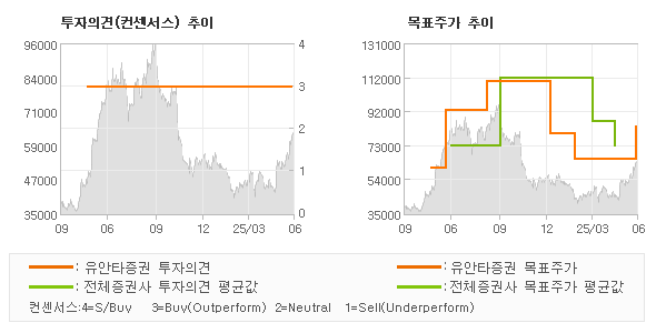 투자의견 및 목표주가 추이 그래프