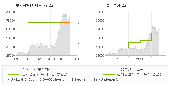 투자의견 및 목표주가 추이 그래프