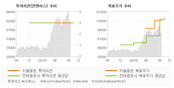 투자의견 및 목표주가 추이 그래프