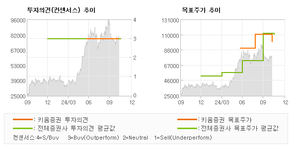 투자의견 및 목표주가 추이 그래프