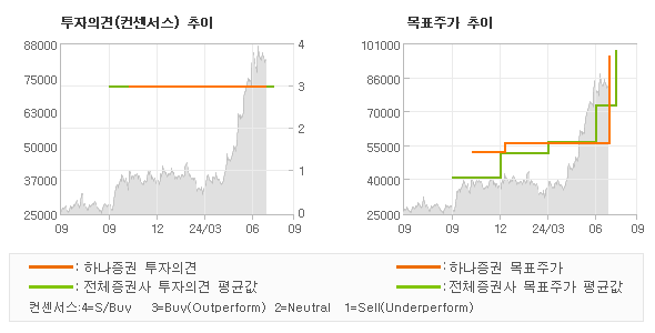 투자의견 및 목표주가 추이 그래프