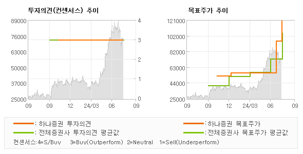 투자의견 및 목표주가 추이 그래프