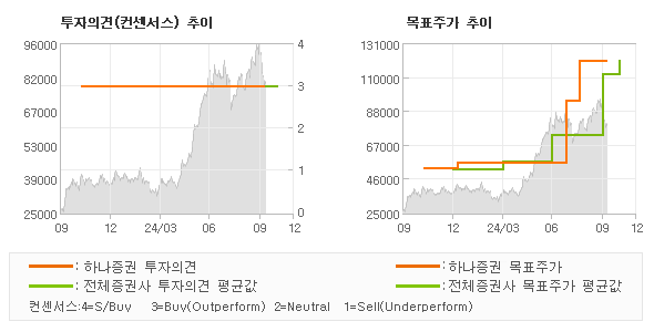 투자의견 및 목표주가 추이 그래프