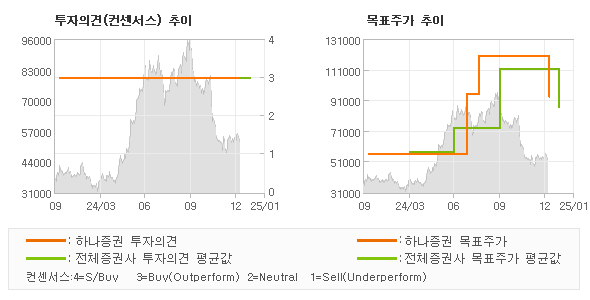 투자의견 및 목표주가 추이 그래프