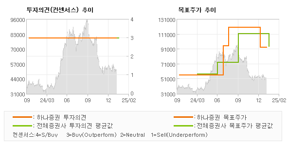 투자의견 및 목표주가 추이 그래프