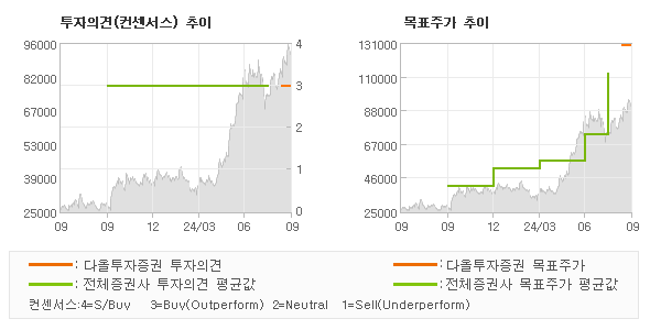 투자의견 및 목표주가 추이 그래프