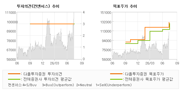 투자의견 및 목표주가 추이 그래프