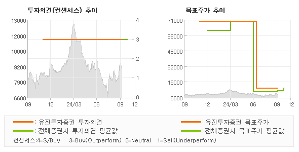 투자의견 및 목표주가 추이 그래프