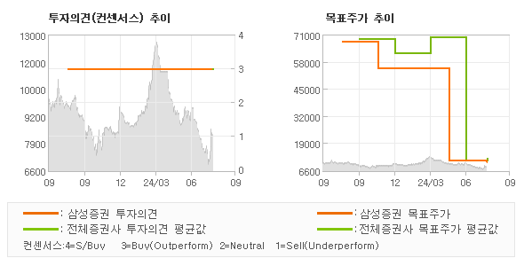 투자의견 및 목표주가 추이 그래프