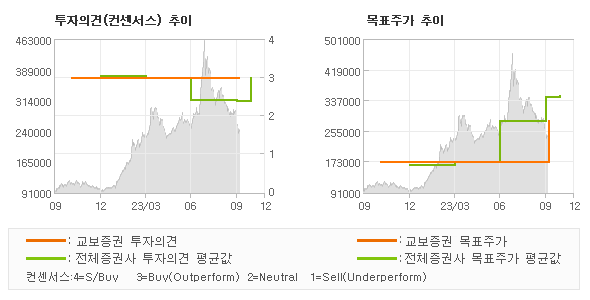 투자의견 및 목표주가 추이 그래프