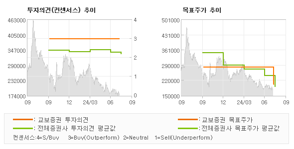 투자의견 및 목표주가 추이 그래프