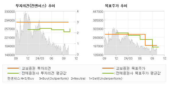 투자의견 및 목표주가 추이 그래프