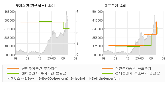 투자의견 및 목표주가 추이 그래프