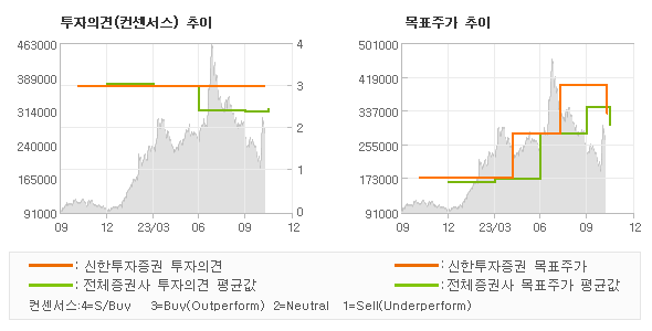 투자의견 및 목표주가 추이 그래프