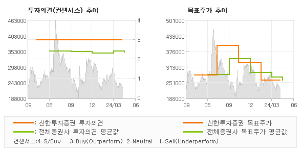 투자의견 및 목표주가 추이 그래프