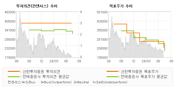 투자의견 및 목표주가 추이 그래프