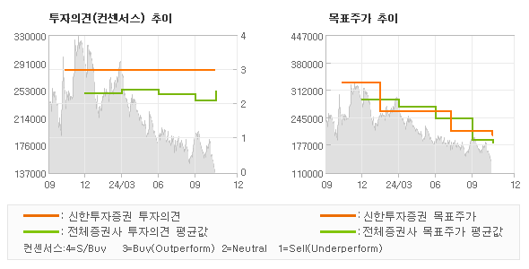 투자의견 및 목표주가 추이 그래프