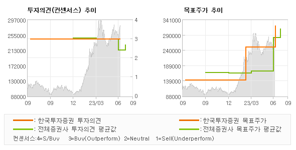 투자의견 및 목표주가 추이 그래프