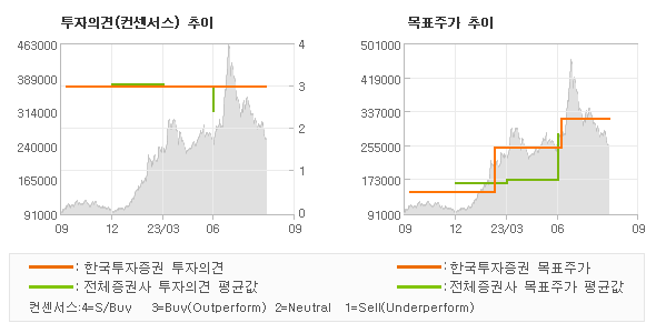 투자의견 및 목표주가 추이 그래프