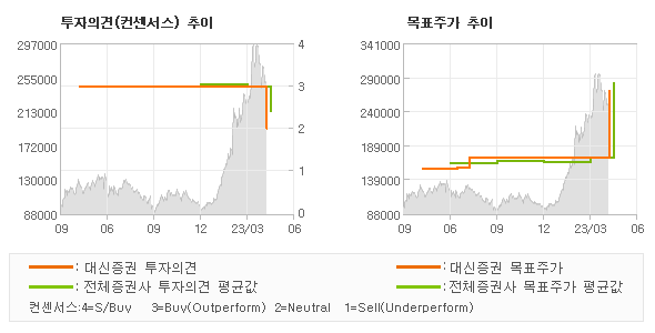 투자의견 및 목표주가 추이 그래프