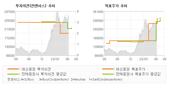 투자의견 및 목표주가 추이 그래프