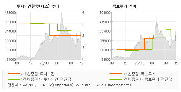 투자의견 및 목표주가 추이 그래프