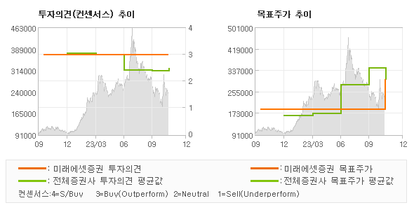 투자의견 및 목표주가 추이 그래프