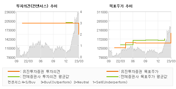 투자의견 및 목표주가 추이 그래프