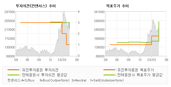 투자의견 및 목표주가 추이 그래프