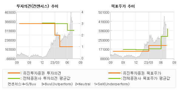 투자의견 및 목표주가 추이 그래프