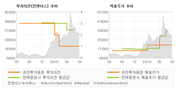 투자의견 및 목표주가 추이 그래프