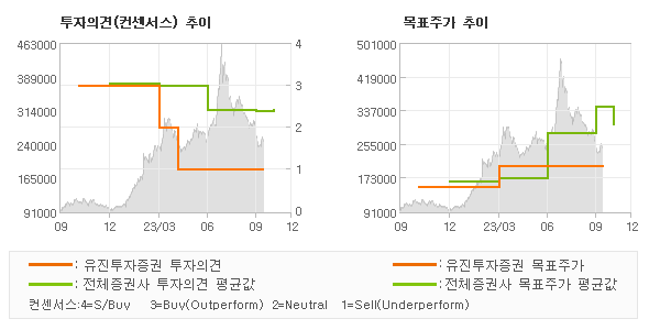 투자의견 및 목표주가 추이 그래프