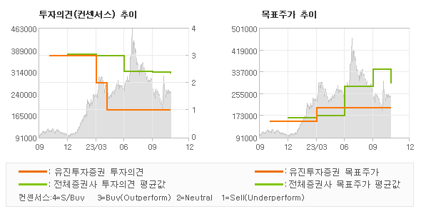 투자의견 및 목표주가 추이 그래프