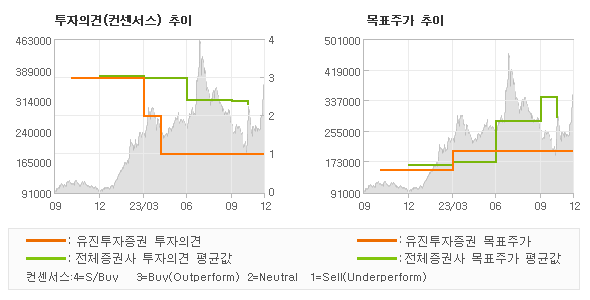 투자의견 및 목표주가 추이 그래프