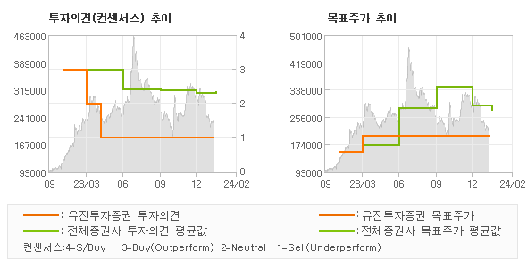 투자의견 및 목표주가 추이 그래프