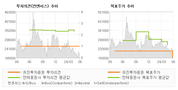 투자의견 및 목표주가 추이 그래프